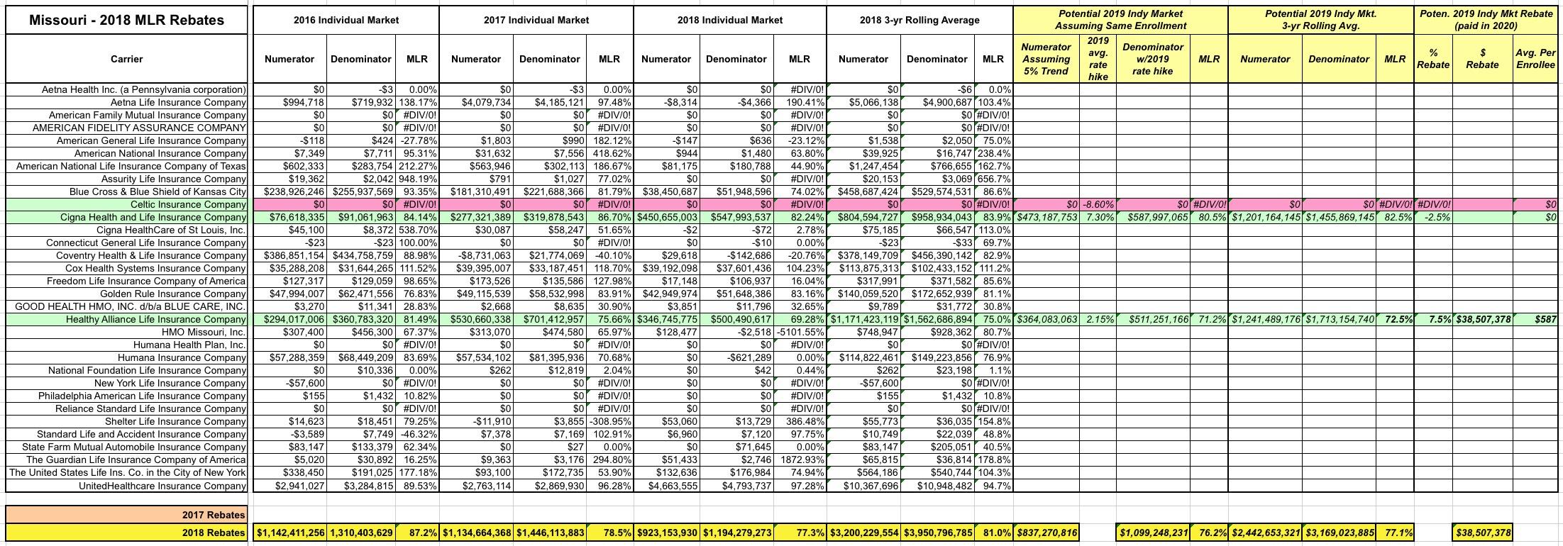 missouri-65-000-aca-exchange-enrollees-to-receive-25-million-in-mlr